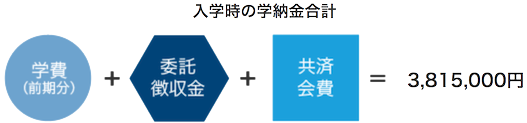 入学時の学納金計算式 3,815,000円