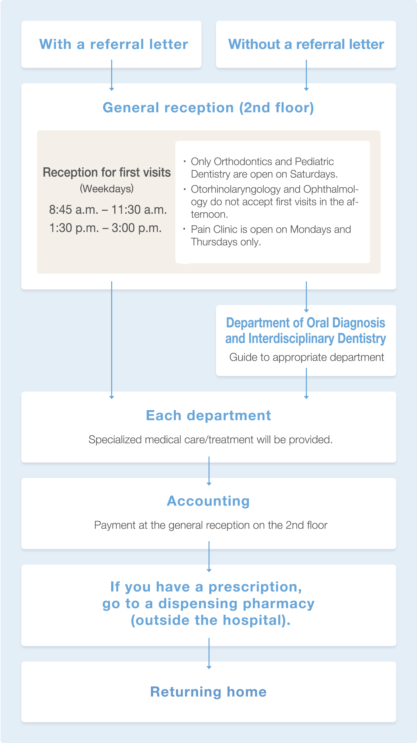 Flow of Examination