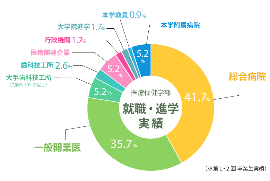 卒業生の進路