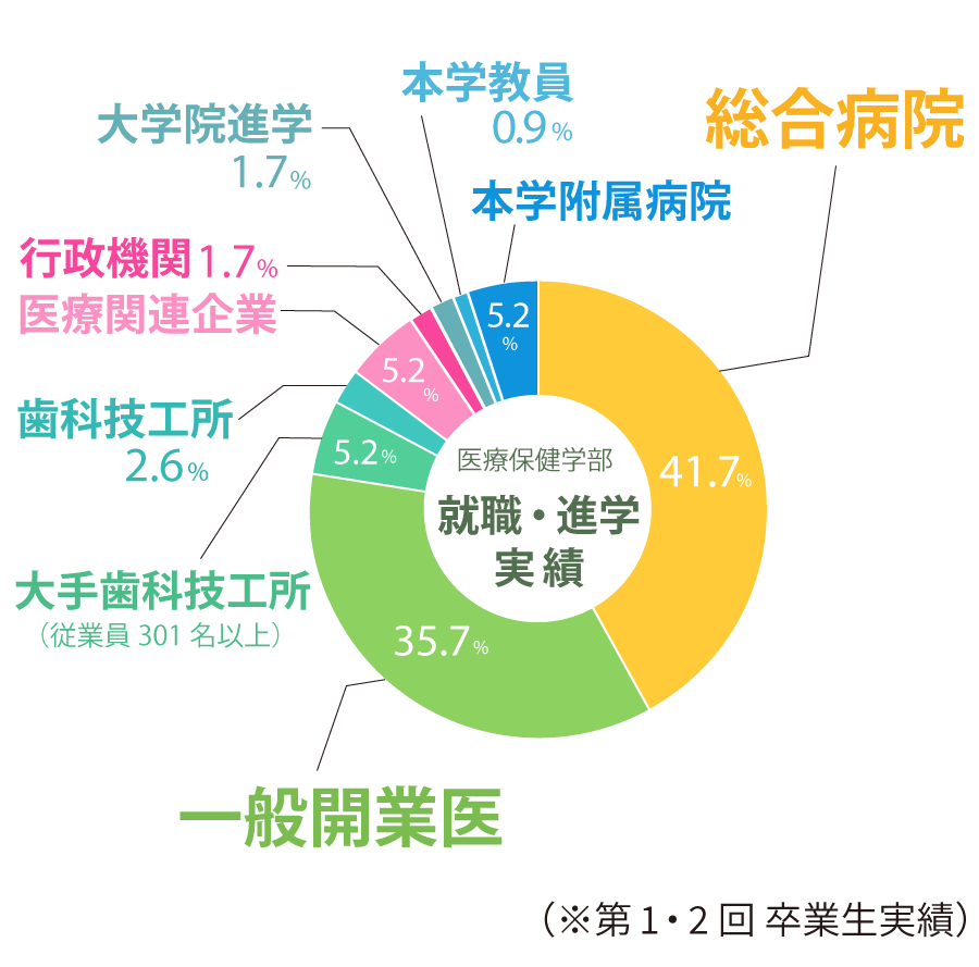 卒業生の進路