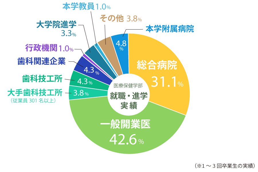 卒業生の進路