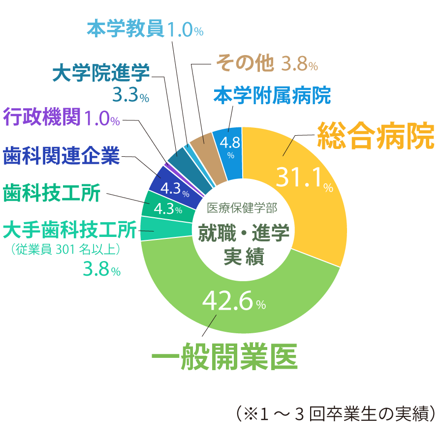 卒業生の進路