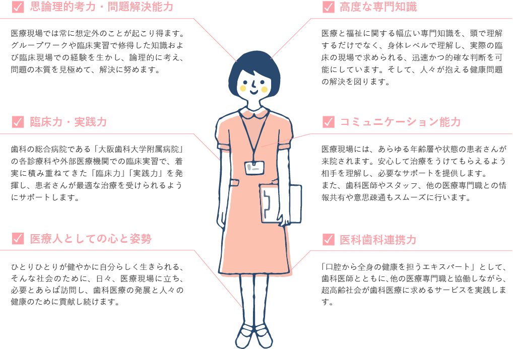 論理的思考力・問題解決能力/高度な専門知識/臨床力・実践力/コミュニケーション能力/医療人としての心と姿勢/医科歯科連携力