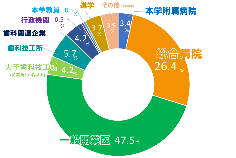 卒業生の進路