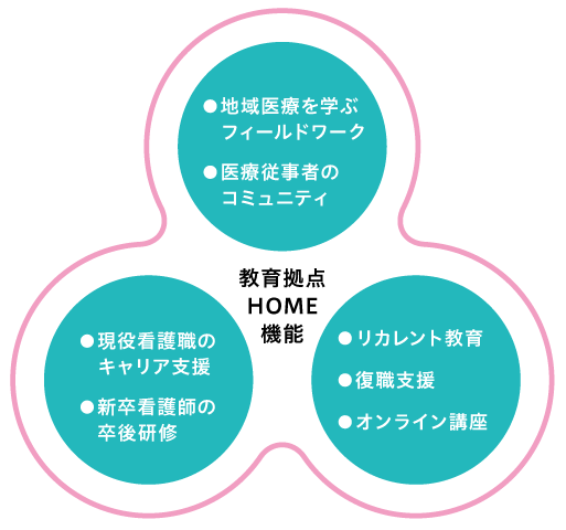 教育拠点機能・地域医療を学ぶフィールドワーク・医療従事者のコミュニティー・リカレント教育・復職支援など