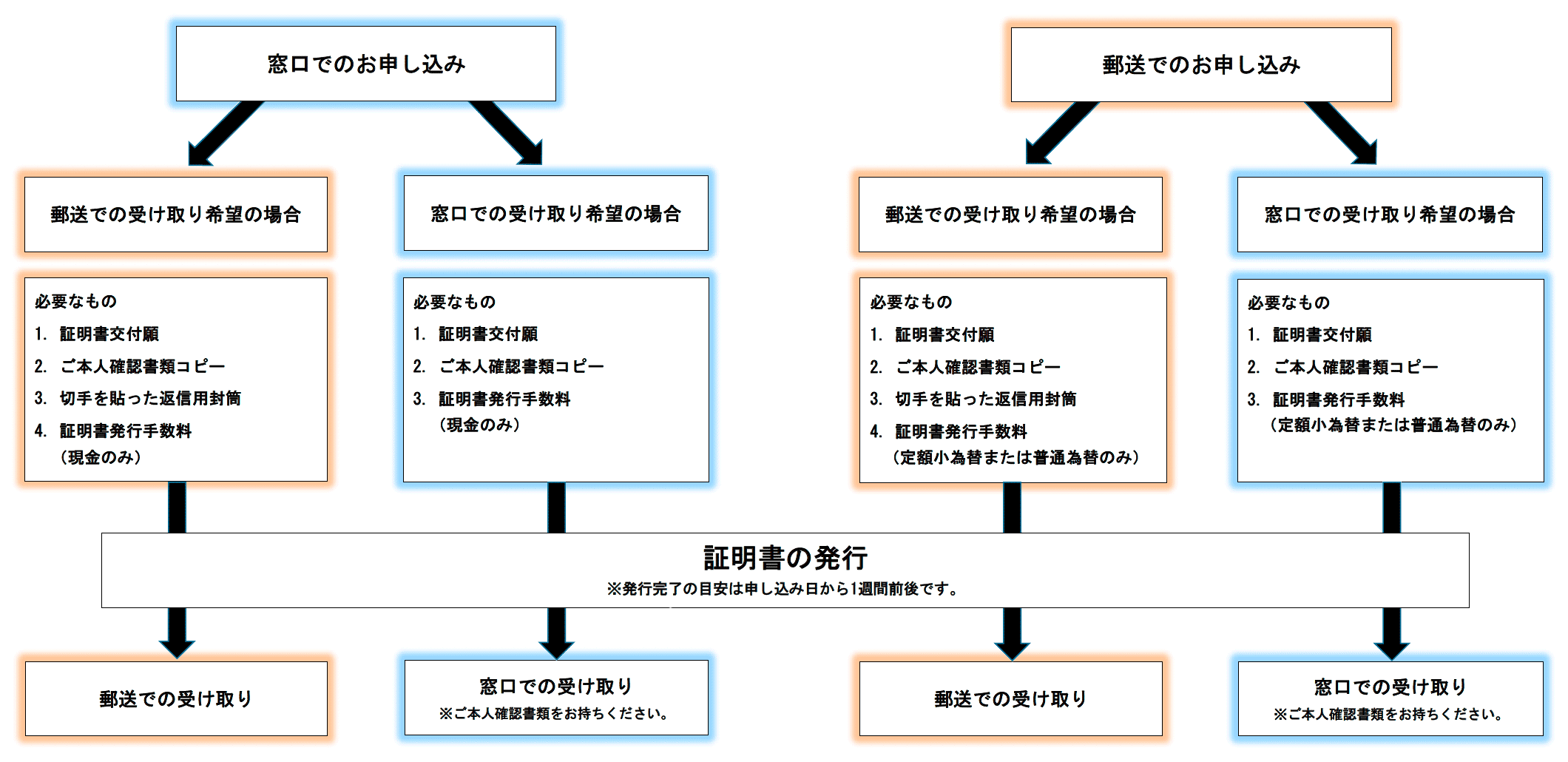 証明書お申し込みフローチャート