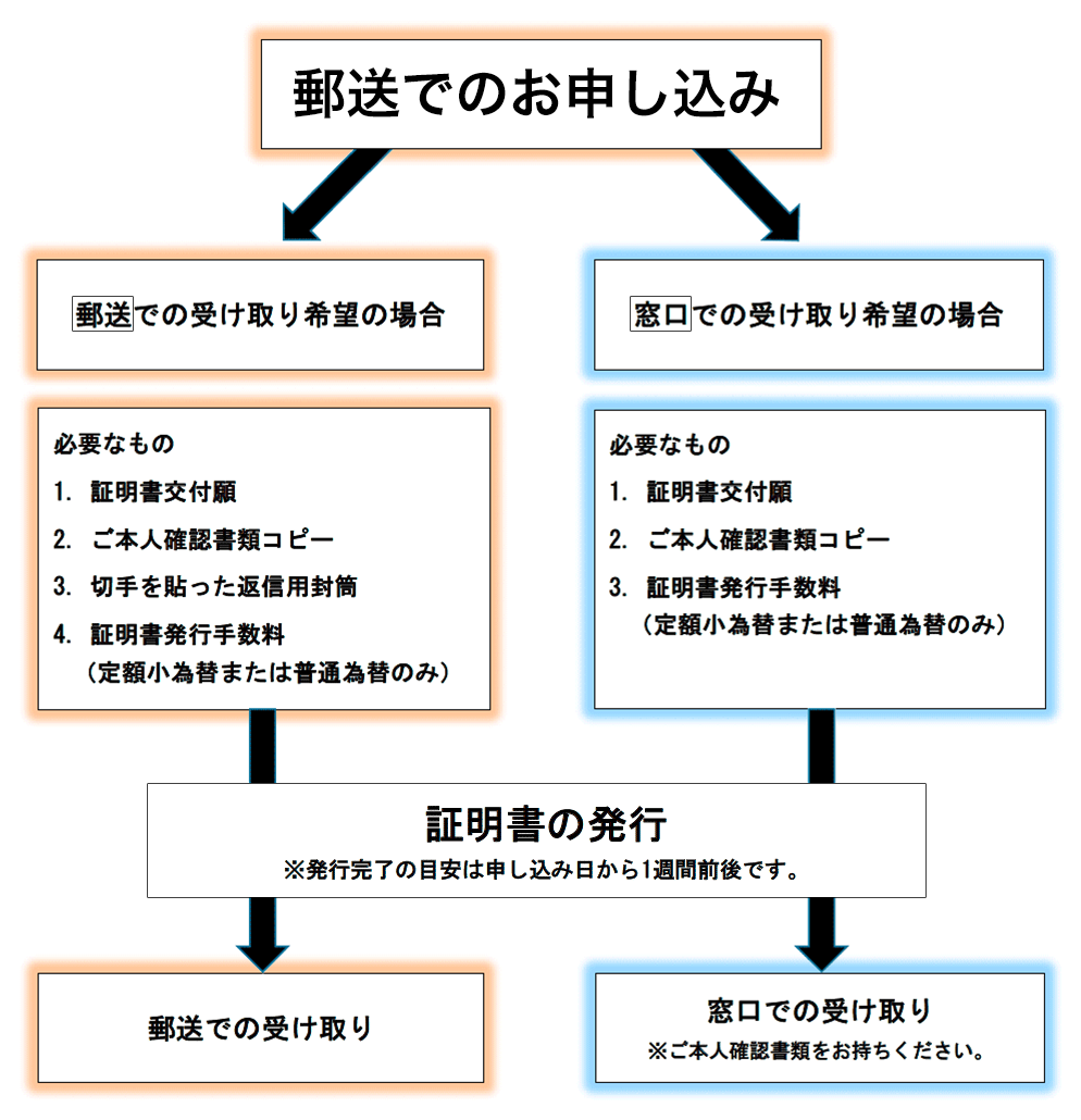 【郵送】証明書お申し込みフローチャート