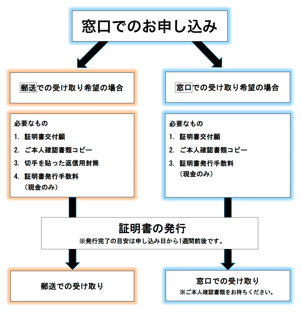 【窓口】証明書お申し込みフローチャート