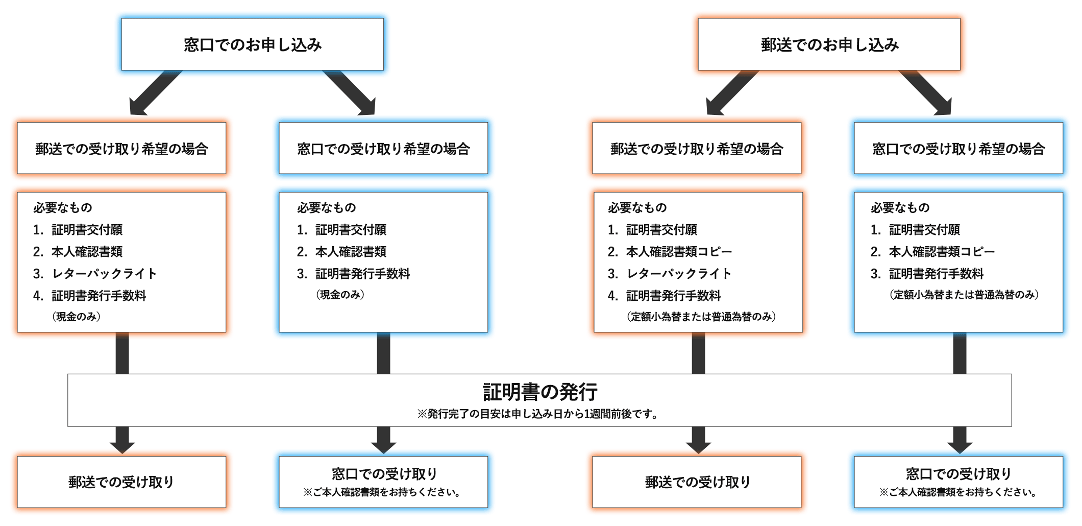 証明書お申し込みフローチャート