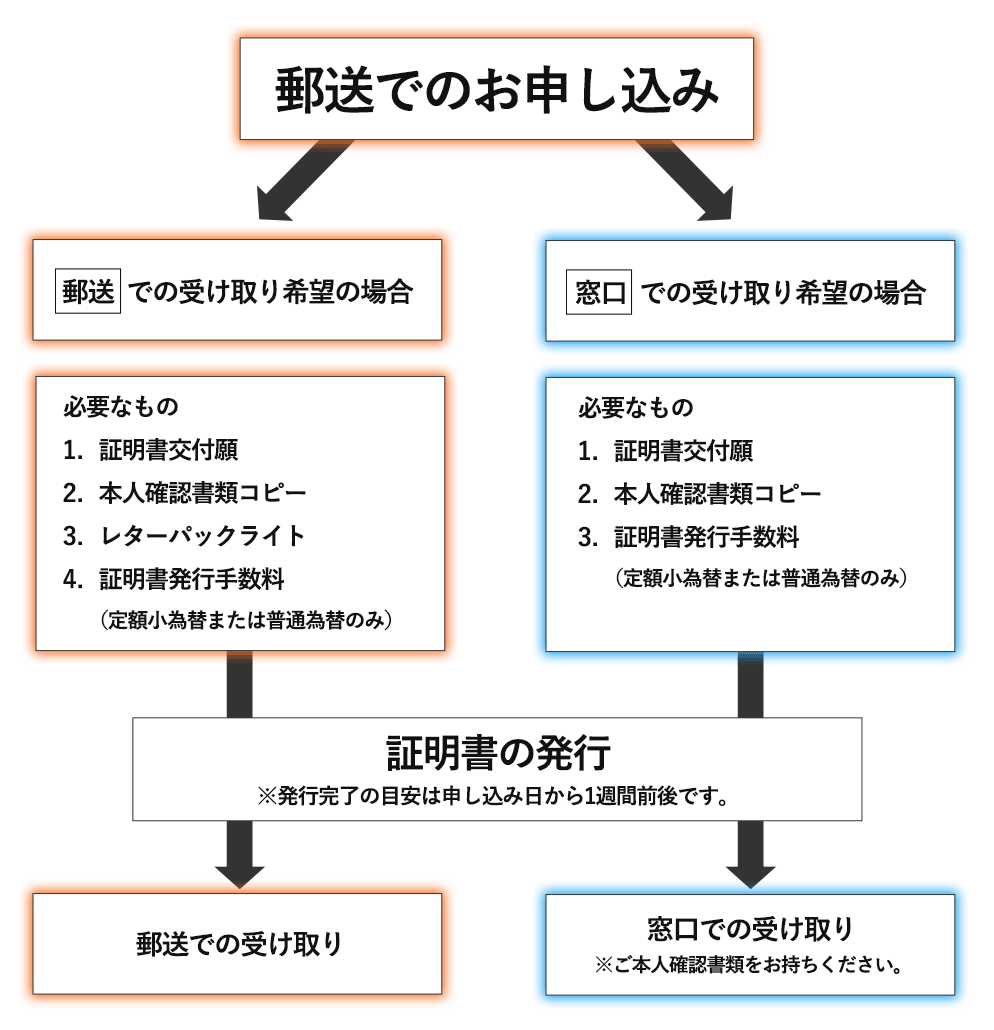 【郵送】証明書お申し込みフローチャート