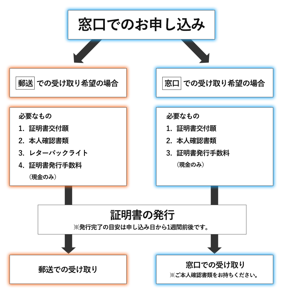 【窓口】証明書お申し込みフローチャート