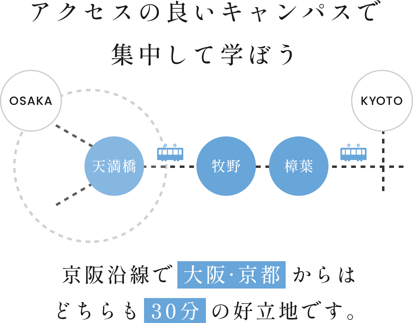 アクセスの良いキャンパスで集中して学ぼう